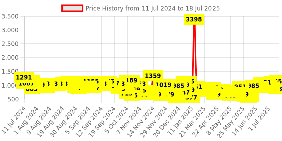 myntra.com Caprese Printed PU Structured Shoulder Bag caprese Price History Graph from 10 Jul 2024 to 11 Jul 2025