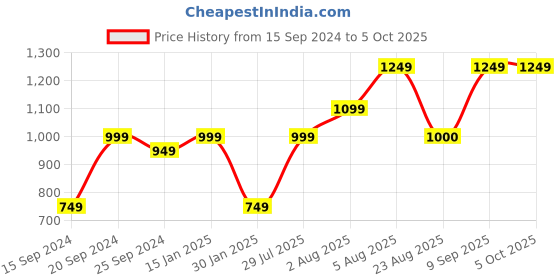 myntra.com Caprese Printed PU Structured Shoulder Bag with Applique caprese Price History Graph from 15 Sep 2024 to 5 Oct 2025