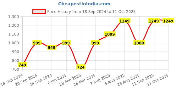myntra.com Caprese Printed PU Structured Shoulder Bag with Quilted caprese Price History Graph from 18 Sep 2024 to 11 Oct 2025