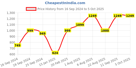 myntra.com Caprese Printed PU Structured Shoulder Bag with Quilted caprese Price History Graph from 16 Sep 2024 to 4 Oct 2025