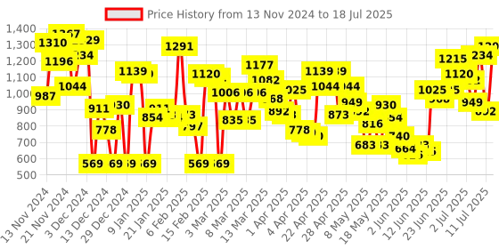 myntra.com Caprese Printed PU Structured Sling Bag with Cut Work caprese Price History Graph from 13 Nov 2024 to 11 Jul 2025