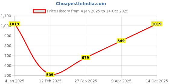myntra.com Caprese Printed PU Structured Sling Bag with Cut Work caprese Price History Graph from 4 Jan 2025 to 14 Oct 2025