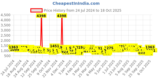 myntra.com Caprese Printed Shoulder Bag caprese Price History Graph from 24 Jul 2024 to 18 Oct 2025