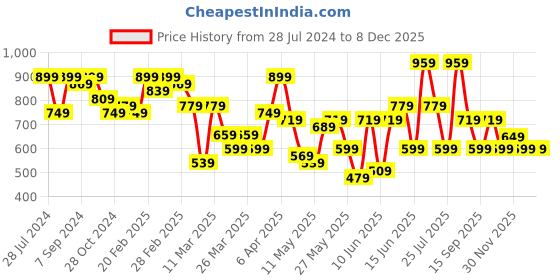 myntra.com Caprese Printed Sling Bag caprese Price History Graph from 28 Jul 2024 to 8 Dec 2025