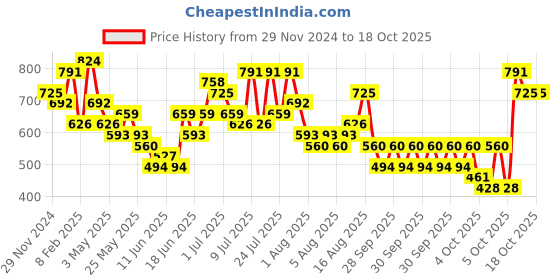 myntra.com Caprese Printed Structured Handheld Bag caprese Price History Graph from 29 Nov 2024 to 18 Oct 2025