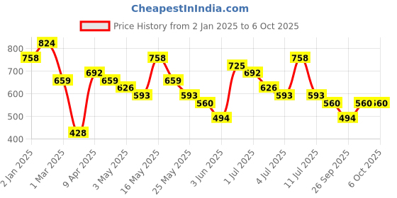myntra.com Caprese Printed Structured Handheld Bag caprese Price History Graph from 2 Jan 2025 to 5 Oct 2025
