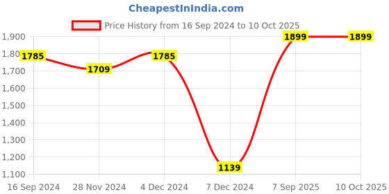myntra.com Caprese Printed Structured Leather Handheld Bag caprese Price History Graph from 16 Sep 2024 to 10 Oct 2025