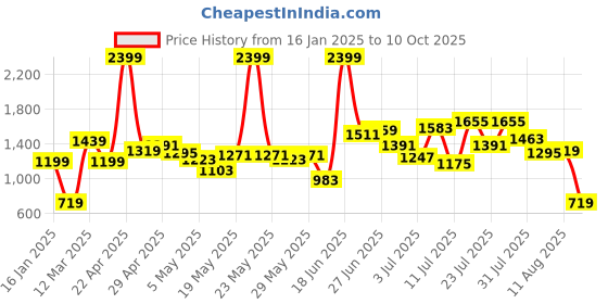 myntra.com Caprese Printed Structured Shoulder Bag caprese Price History Graph from 16 Jan 2025 to 10 Oct 2025