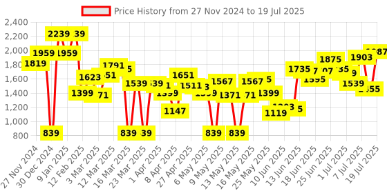 myntra.com Caprese Printed Structured Shoulder Bag caprese Price History Graph from 27 Nov 2024 to 11 Jul 2025
