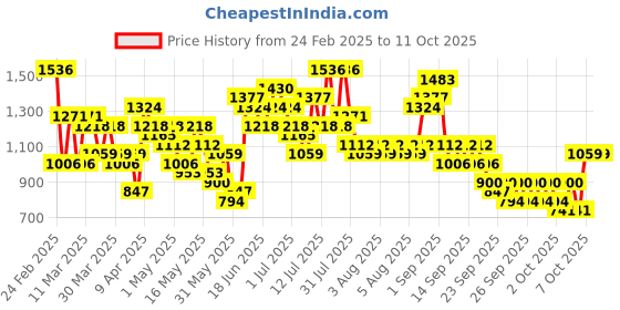 myntra.com Caprese Printed Structured Shoulder Bag caprese Price History Graph from 24 Feb 2025 to 10 Oct 2025