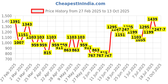 myntra.com Caprese Printed Structured Shoulder Bag caprese Price History Graph from 27 Feb 2025 to 13 Oct 2025