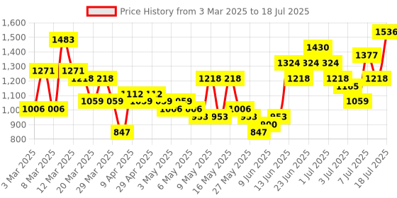 myntra.com Caprese Printed Structured Shoulder Bag caprese Price History Graph from 3 Mar 2025 to 11 Jul 2025