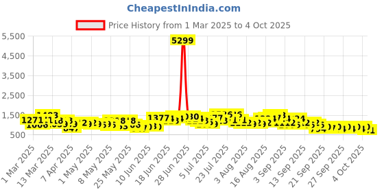 myntra.com Caprese Printed Structured Shoulder Bag caprese Price History Graph from 1 Mar 2025 to 4 Oct 2025