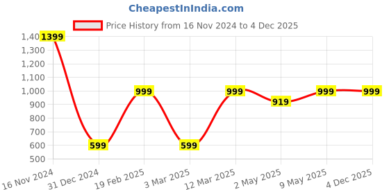 myntra.com Caprese Printed Structured Sling Bag caprese Price History Graph from 16 Nov 2024 to 4 Dec 2025