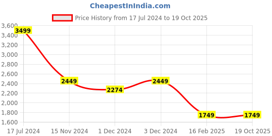 myntra.com Caprese PU Bucket Shoulder Bag with Cut Work caprese Price History Graph from 17 Jul 2024 to 18 Oct 2025