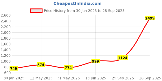 myntra.com Caprese PU Half Moon Hobo Bag with Quilted caprese Price History Graph from 30 Jan 2025 to 28 Sep 2025