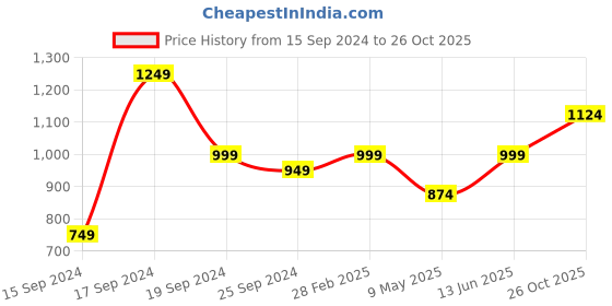 myntra.com Caprese PU Half Moon Hobo Bag with Tasselled caprese Price History Graph from 15 Sep 2024 to 26 Oct 2025