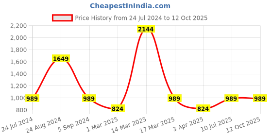 myntra.com Caprese PU Oversized Bowling Handheld Bag with Quilted caprese Price History Graph from 24 Jul 2024 to 12 Oct 2025