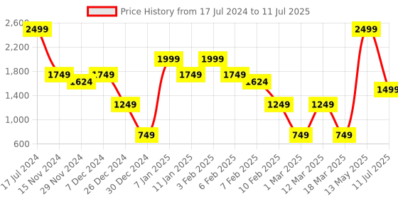 myntra.com Caprese PU Oversized Structured Handheld Bag caprese Price History Graph from 17 Jul 2024 to 11 Jul 2025