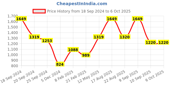 myntra.com Caprese PU Oversized Structured Handheld Bag with Tasselled caprese Price History Graph from 18 Sep 2024 to 4 Oct 2025