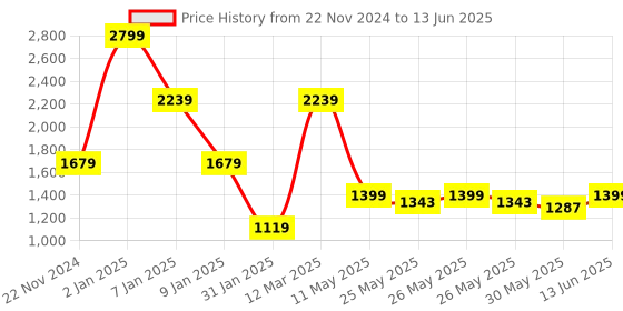 myntra.com Caprese PU Oversized Structured Shoulder Bag with Applique caprese Price History Graph from 22 Nov 2024 to 13 Jun 2025