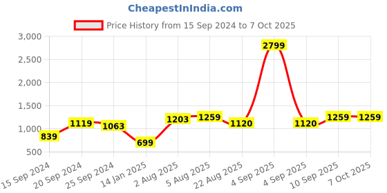 myntra.com Caprese PU Oversized Structured Shoulder Bag with Quilted caprese Price History Graph from 15 Sep 2024 to 7 Oct 2025