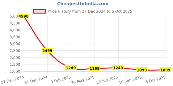 myntra.com Caprese PU Oversized Structured Shoulder Bag with Tasselled caprese Price History Graph from 27 Dec 2024 to 4 Oct 2025