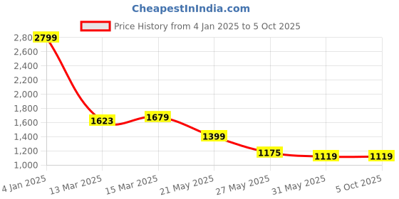 myntra.com Caprese PU Oversized Structured Shoulder Bag with Tasselled caprese Price History Graph from 4 Jan 2025 to 4 Oct 2025