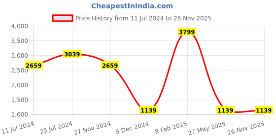 myntra.com Caprese PU Structured Handheld Bag caprese Price History Graph from 11 Jul 2024 to 26 Nov 2025
