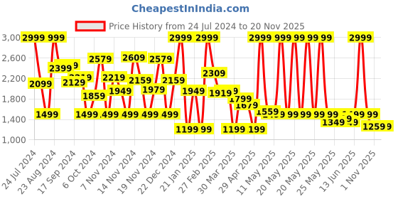 myntra.com Caprese PU Structured Handheld Bag caprese Price History Graph from 24 Jul 2024 to 19 Nov 2025