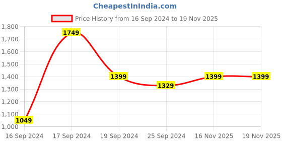 myntra.com Caprese PU Structured Handheld Bag with Applique caprese Price History Graph from 16 Sep 2024 to 19 Nov 2025