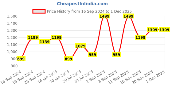 myntra.com Caprese PU Structured Handheld Bag with Bow Detail caprese Price History Graph from 16 Sep 2024 to 30 Nov 2025