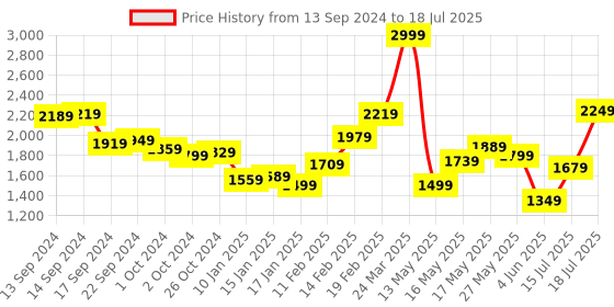 myntra.com Caprese PU Structured Handheld Bag with Pouch caprese Price History Graph from 13 Sep 2024 to 15 Jul 2025