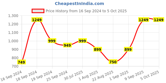 myntra.com Caprese PU Structured Handheld Bag with Quilted caprese Price History Graph from 16 Sep 2024 to 4 Oct 2025