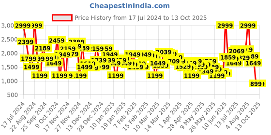 myntra.com Caprese PU Structured Hobo Bag caprese Price History Graph from 17 Jul 2024 to 13 Oct 2025