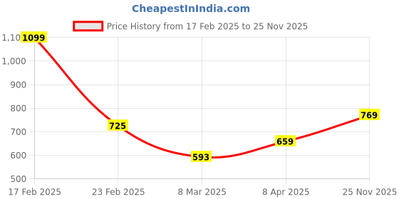 myntra.com Caprese PU Structured Hobo Bag with Bow detail caprese Price History Graph from 17 Feb 2025 to 25 Nov 2025