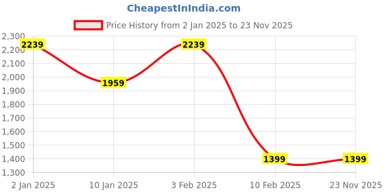 myntra.com Caprese PU Structured Satchel Bag caprese Price History Graph from 2 Jan 2025 to 23 Nov 2025