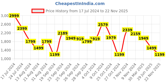 myntra.com Caprese PU Structured Shoulder Bag caprese Price History Graph from 17 Jul 2024 to 22 Nov 2025