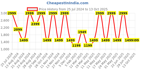 myntra.com Caprese PU Structured Shoulder Bag caprese Price History Graph from 25 Jul 2024 to 13 Oct 2025