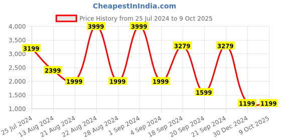 myntra.com Caprese PU Structured Shoulder Bag caprese Price History Graph from 25 Jul 2024 to 9 Oct 2025
