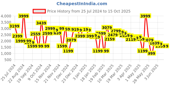 myntra.com Caprese PU Structured Shoulder Bag caprese Price History Graph from 25 Jul 2024 to 14 Oct 2025