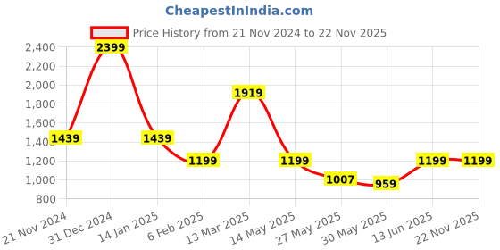 myntra.com Caprese PU Structured Shoulder Bag caprese Price History Graph from 21 Nov 2024 to 22 Nov 2025