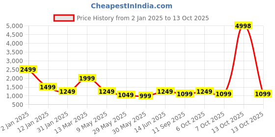 myntra.com Caprese PU Structured Shoulder Bag caprese Price History Graph from 2 Jan 2025 to 13 Oct 2025