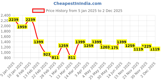 myntra.com Caprese PU Structured Shoulder Bag caprese Price History Graph from 5 Jan 2025 to 2 Dec 2025
