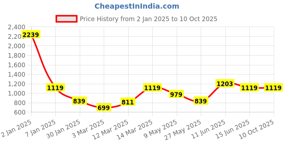 myntra.com Caprese PU Structured Shoulder Bag caprese Price History Graph from 2 Jan 2025 to 10 Oct 2025