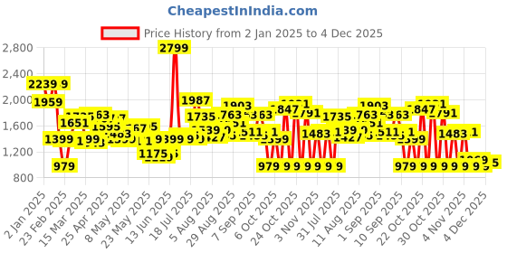 myntra.com Caprese PU Structured Shoulder Bag caprese Price History Graph from 2 Jan 2025 to 4 Dec 2025