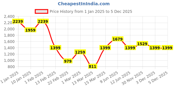 myntra.com Caprese PU Structured Shoulder Bag caprese Price History Graph from 1 Jan 2025 to 5 Dec 2025