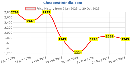 myntra.com Caprese PU Structured Shoulder Bag caprese Price History Graph from 2 Jan 2025 to 20 Oct 2025