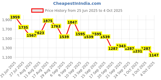 myntra.com Caprese PU Structured Shoulder Bag caprese Price History Graph from 25 Jun 2025 to 4 Oct 2025