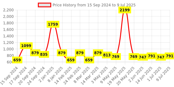 myntra.com Caprese PU Structured Shoulder Bag with Applique caprese Price History Graph from 15 Sep 2024 to 9 Jul 2025